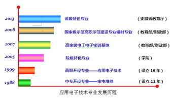 電氣工程學院專業(yè)